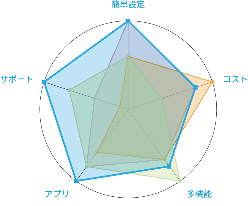 他社カメラと当社製品の違い グラフ