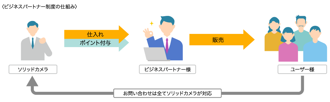 ビジネスパートナー制度の仕組み