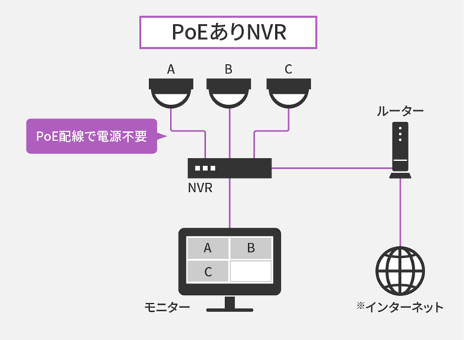 PoEありNVR