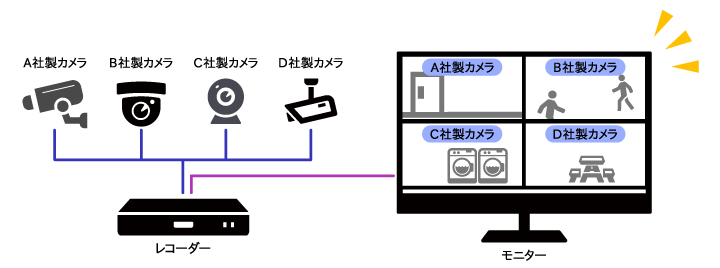 ONVIFのメリット