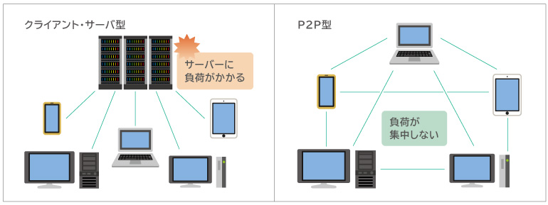 P2Pとは