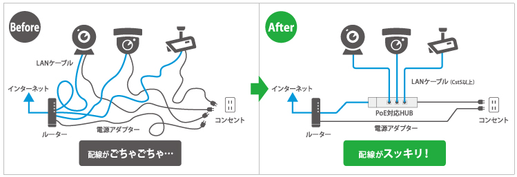 PoEの利点