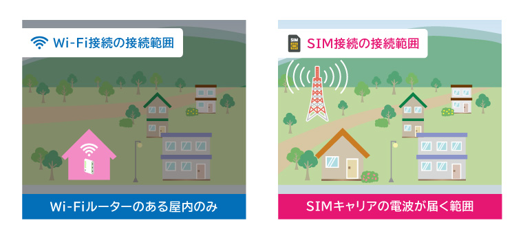 Wi-Fi接続とSIM接続