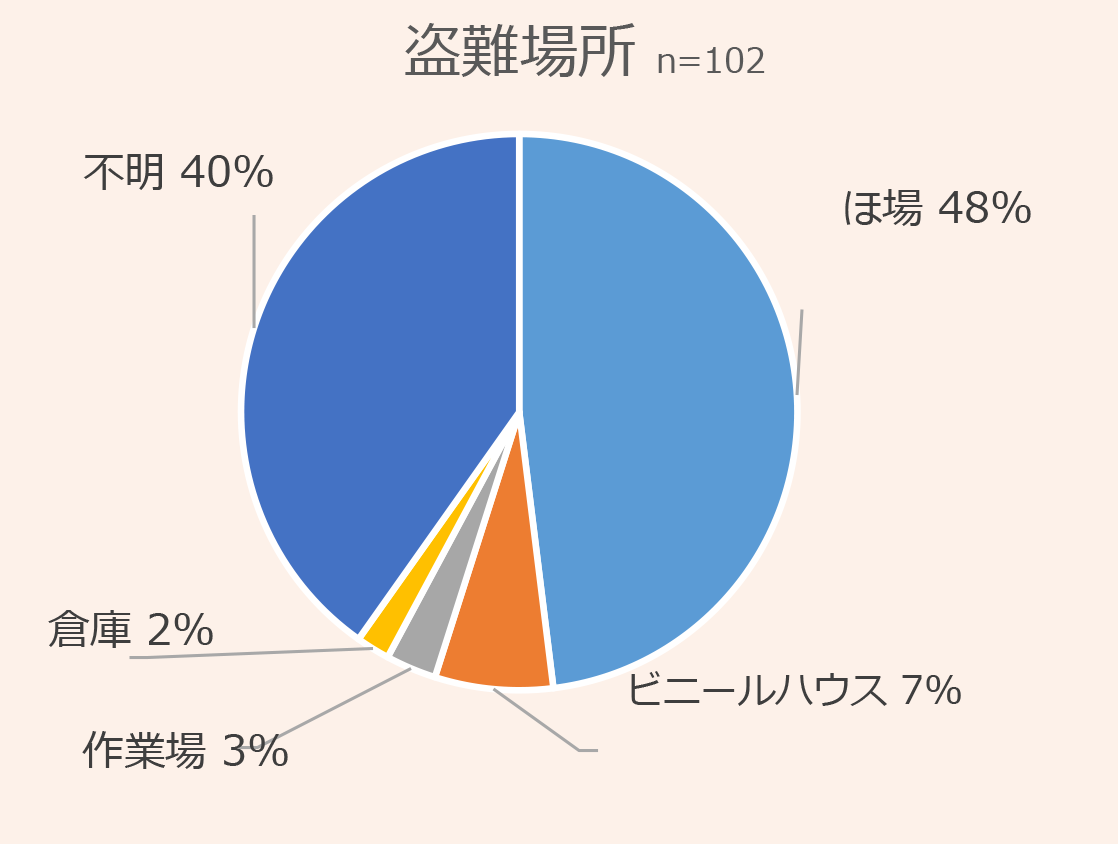 農作物の盗難グラフ