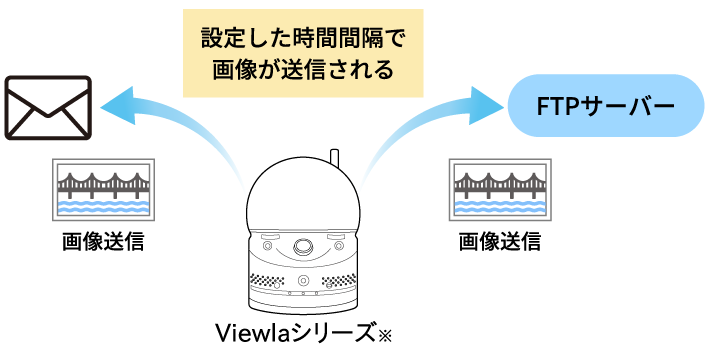 死活監視フロー図