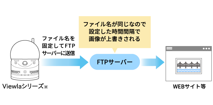 状況配信フロー図