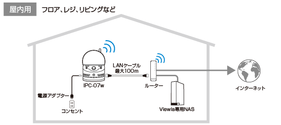 ビューラはPlug&Playでかんたん接続・設定