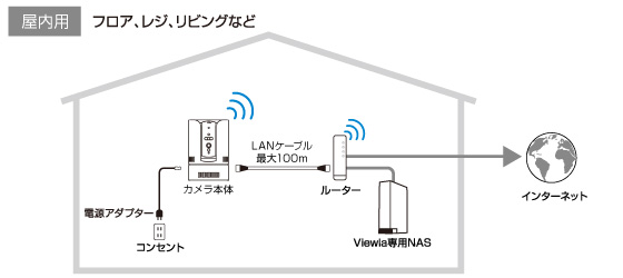 ビューラはPlug&Playでかんたん接続・設定