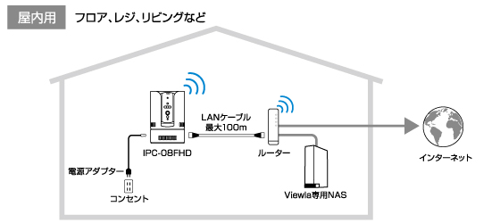 ビューラはPlug&Playでかんたん接続・設定