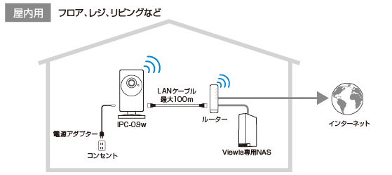 ビューラはPlug&Playでかんたん接続・設定