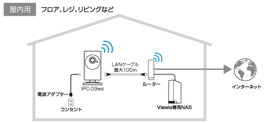 ビューラはPlug&Playでかんたん接続・設定