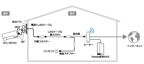 ビューラはPlug&Playでかんたん接続・設定