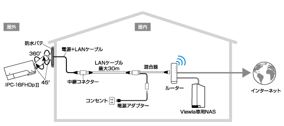 ビューラはPlug&Playでかんたん接続・設定