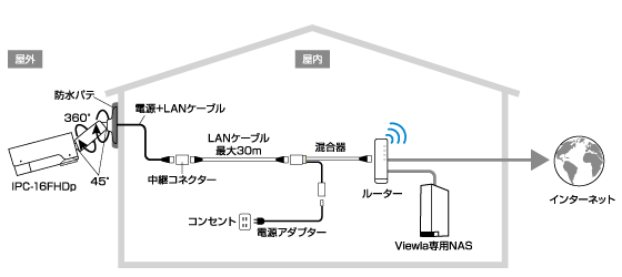 ビューラはPlug&Playでかんたん接続・設定