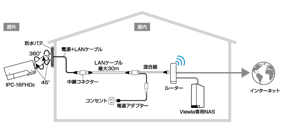 ビューラはPlug&Playでかんたん接続・設定