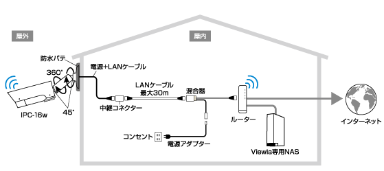 ビューラはPlug&Playでかんたん接続・設定