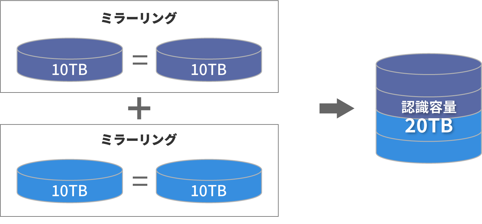 RAIDストライピング