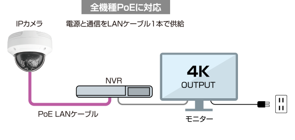 全機種PoEに対応