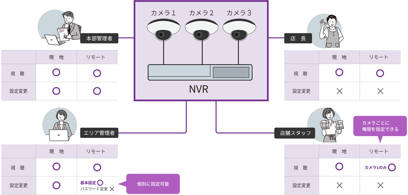 ユーザー権限設定イメージ