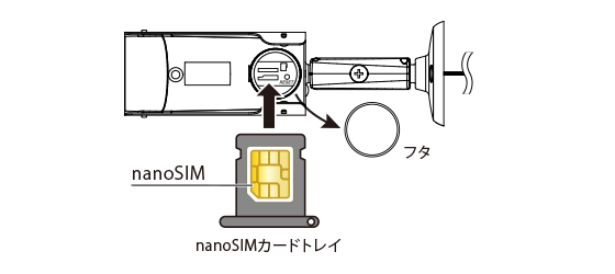 SIM通信