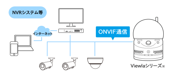 ONVIF対応