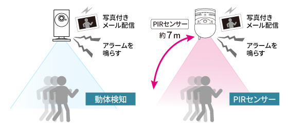 動体検知/アラーム・お知らせ機能 人体感知