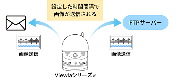 画像定期送信