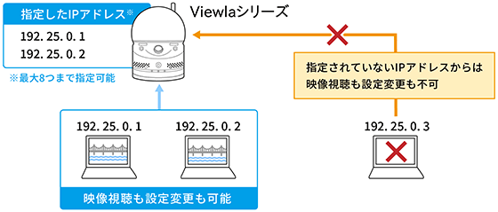 IPアドレスによる映像視聴制限