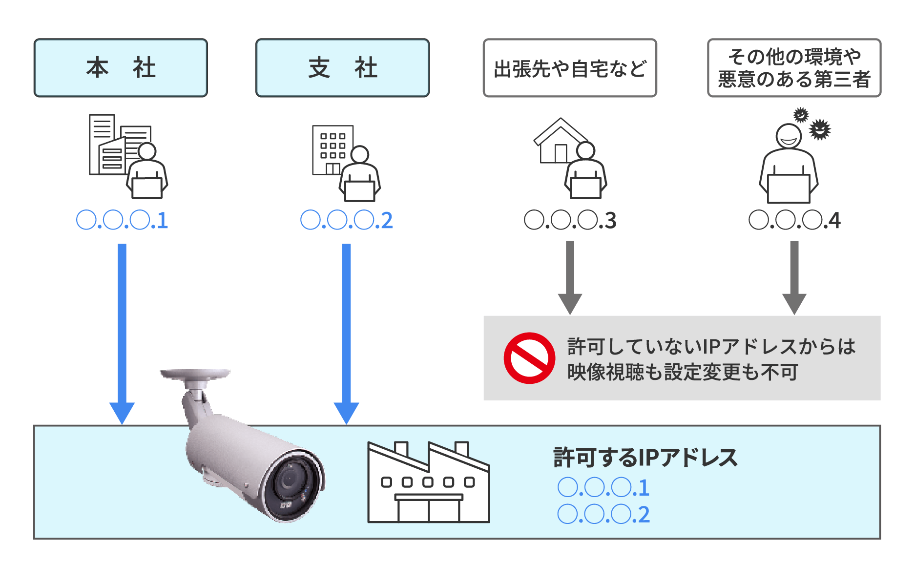 IPアドレスによる映像視聴制限 説明図