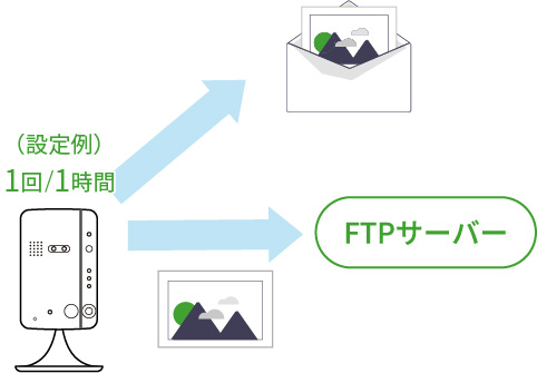 画像定期送信