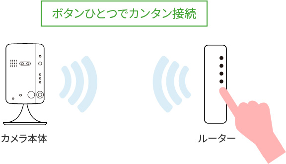 無線機能（Wi-Fi）搭載 / WPS機能無線機能