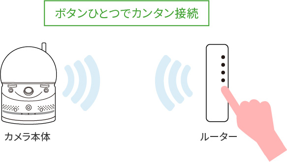 無線機能（Wi-Fi）搭載 / WPS機能無線機能