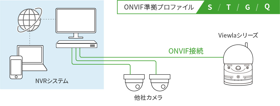 ONVIF通信対応