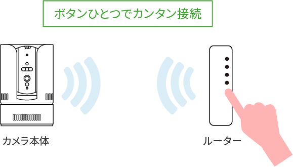 無線機能（Wi-Fi）搭載 / WPS機能無線機能