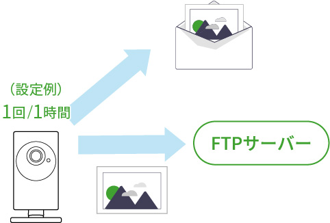 画像定期送信