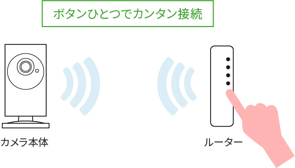 無線機能（Wi-Fi）搭載 / WPS機能無線機能