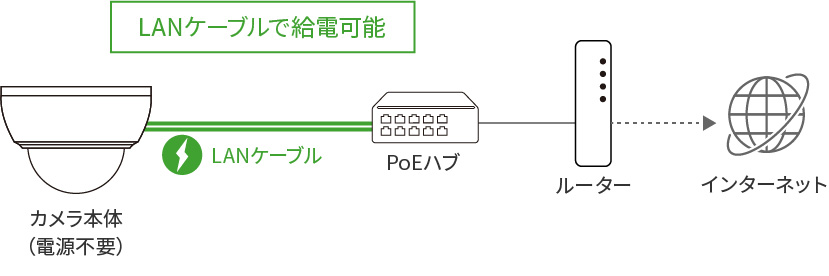 PoE規格 IEEE802.3af 対応
