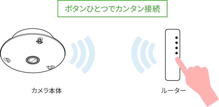 無線機能（Wi-Fi）搭載 / WPS機能無線機能