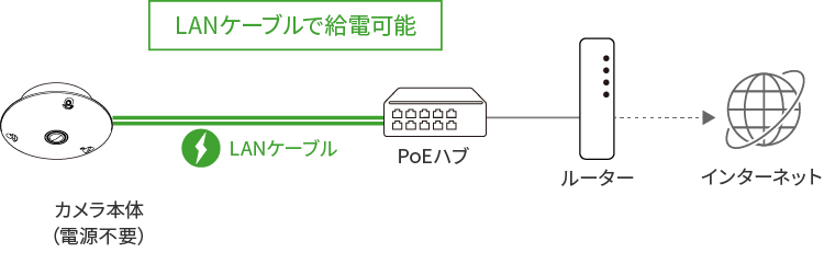 PoE規格 IEEE802.3af 対応