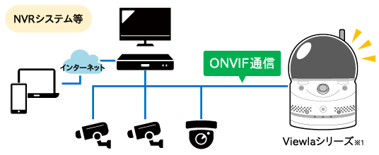 ONVIF通信対応