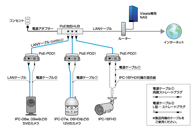 PoE非対応機器も、PoE給電対応可能に！