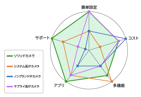 ソリッドカメラと他社との違い
