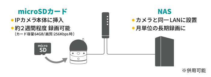 カメラ その他 IPカメラ（ネットワークカメラ）・ 防犯カメラ（監視カメラ）・SIM 