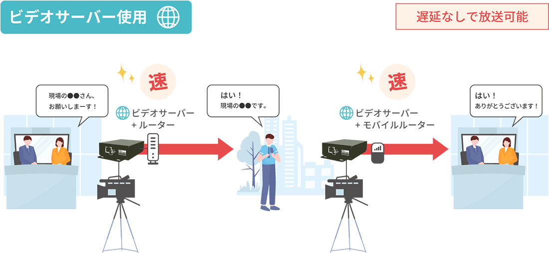 低遅延送り返しシステム