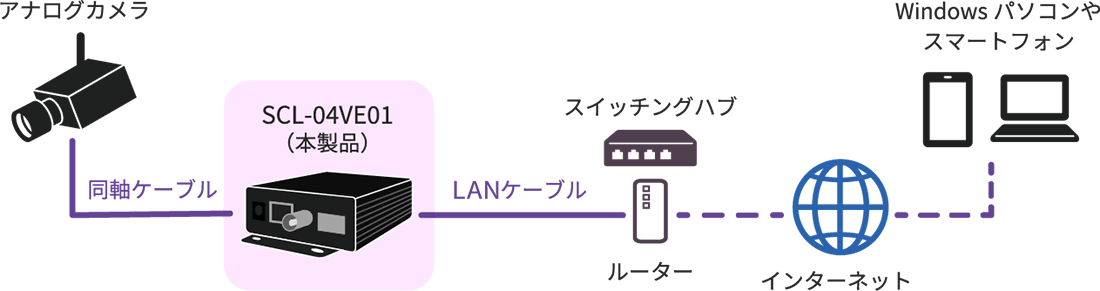 ハイブリッド ビデオサーバー Secula（セキュラ）SCL-04VE01 エンコード機能