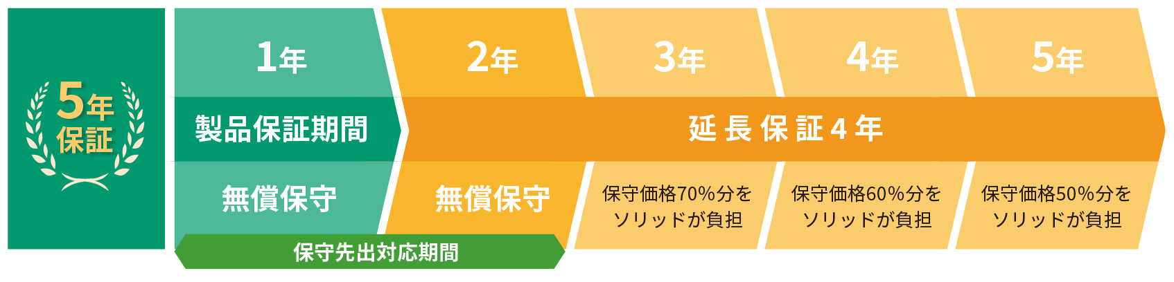 5年保証
