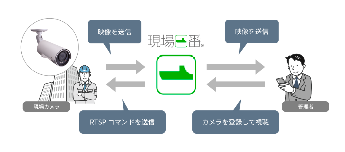 現場一番を使用した場合の流れ