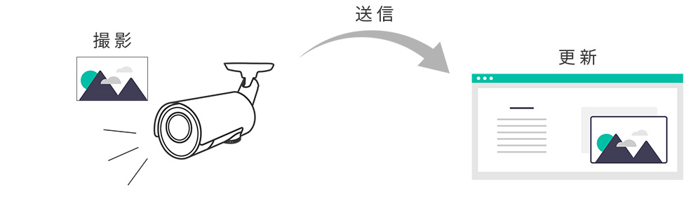 定期画像送信 仕組み