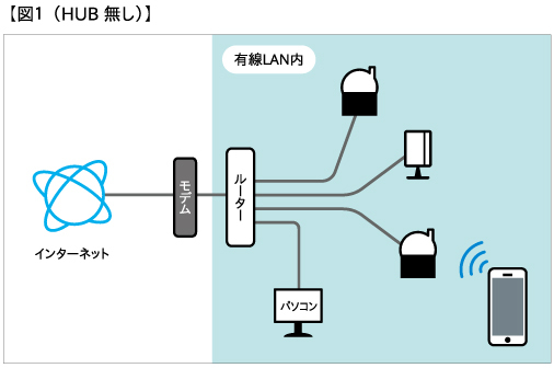 有線接続の場合１