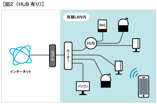 有線接続の場合２